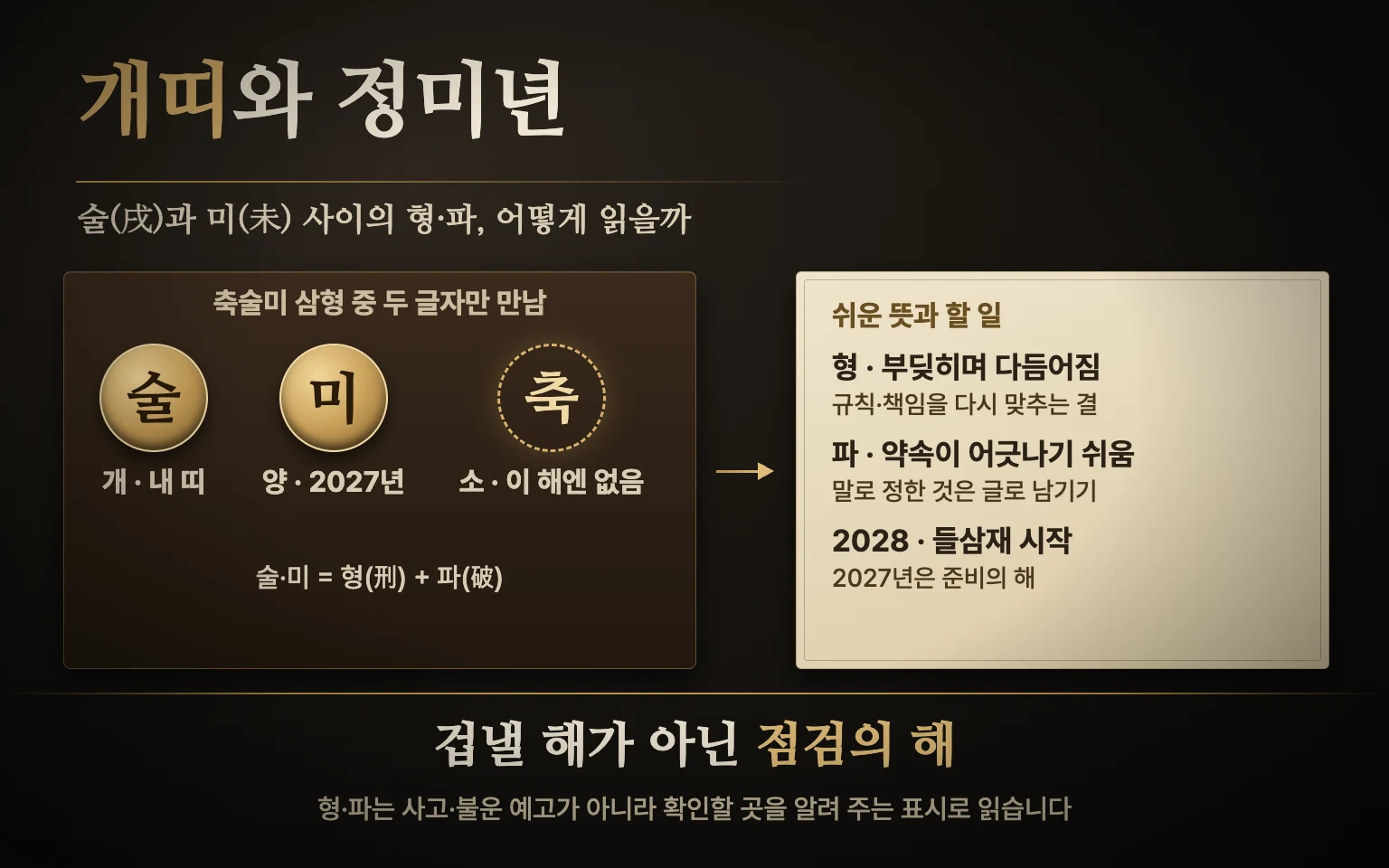 개의 술과 양의 미 두 패가 형과 파로 연결되고 소의 축 자리는 점선으로 비어 있으며, 오른쪽 한지 카드에 형·파의 쉬운 뜻과 2028년 들삼재 안내가 적힌 도식