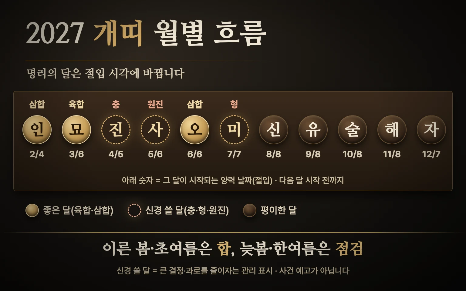 2027년 2월부터 이듬해 1월 초까지 열한 달을 가로로 놓고 인월·묘월·오월은 금색, 진월·사월·미월은 점선으로 표시한 개띠 월별 도식