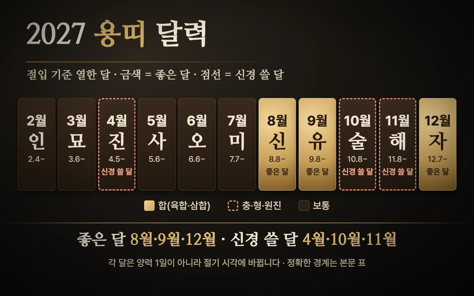2027년 2월부터 12월까지 열한 달을 한 줄로 놓고 8월·9월·12월은 금색, 4월·10월·11월은 점선 테두리로 표시한 용띠 달력 도식