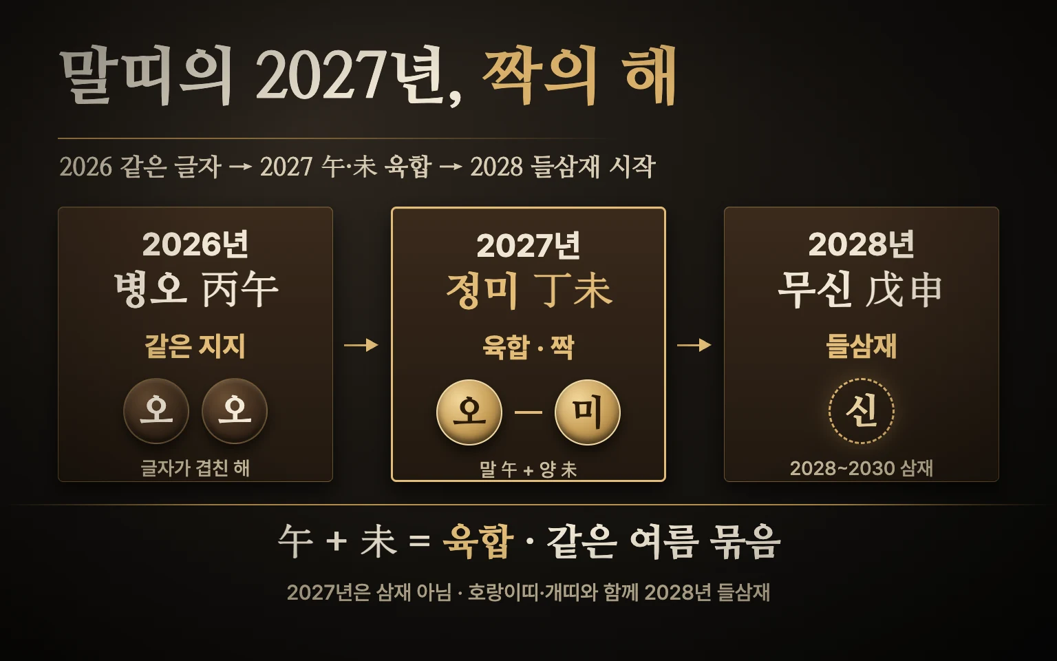 2026년 병오 칸의 午 두 개, 2027년 정미 칸의 午와 未가 금색 선으로 짝지어진 모습, 2028년 무신 칸의 들삼재 표시가 차례로 놓인 도식