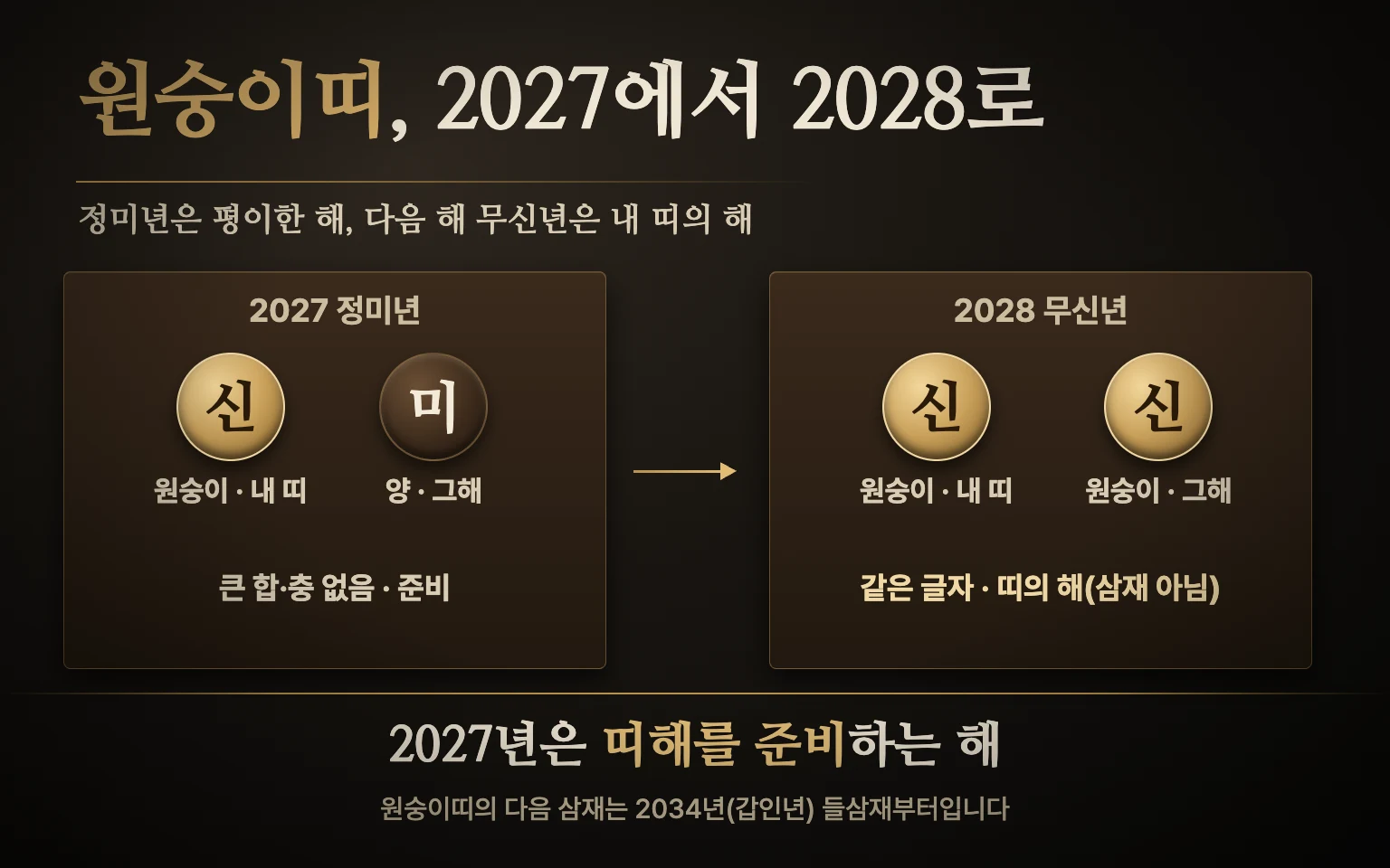왼쪽 판에는 2027년 정미년의 신과 미 패가 큰 합·충 없음으로, 오른쪽 판에는 2028년 무신년의 신과 신 패가 같은 글자로 놓이고 화살표로 이어진 도식