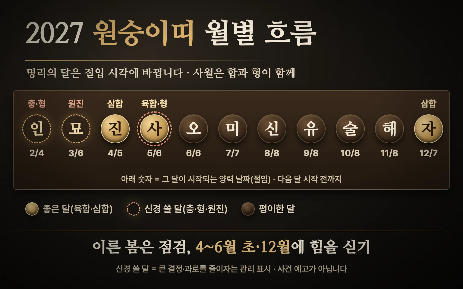 2027년 2월부터 이듬해 1월 초까지 열한 달을 가로로 놓고 진월·자월은 금색, 인월·묘월은 점선, 사월은 금색에 점선 테두리를 함께 표시한 원숭이띠 월별 도식
