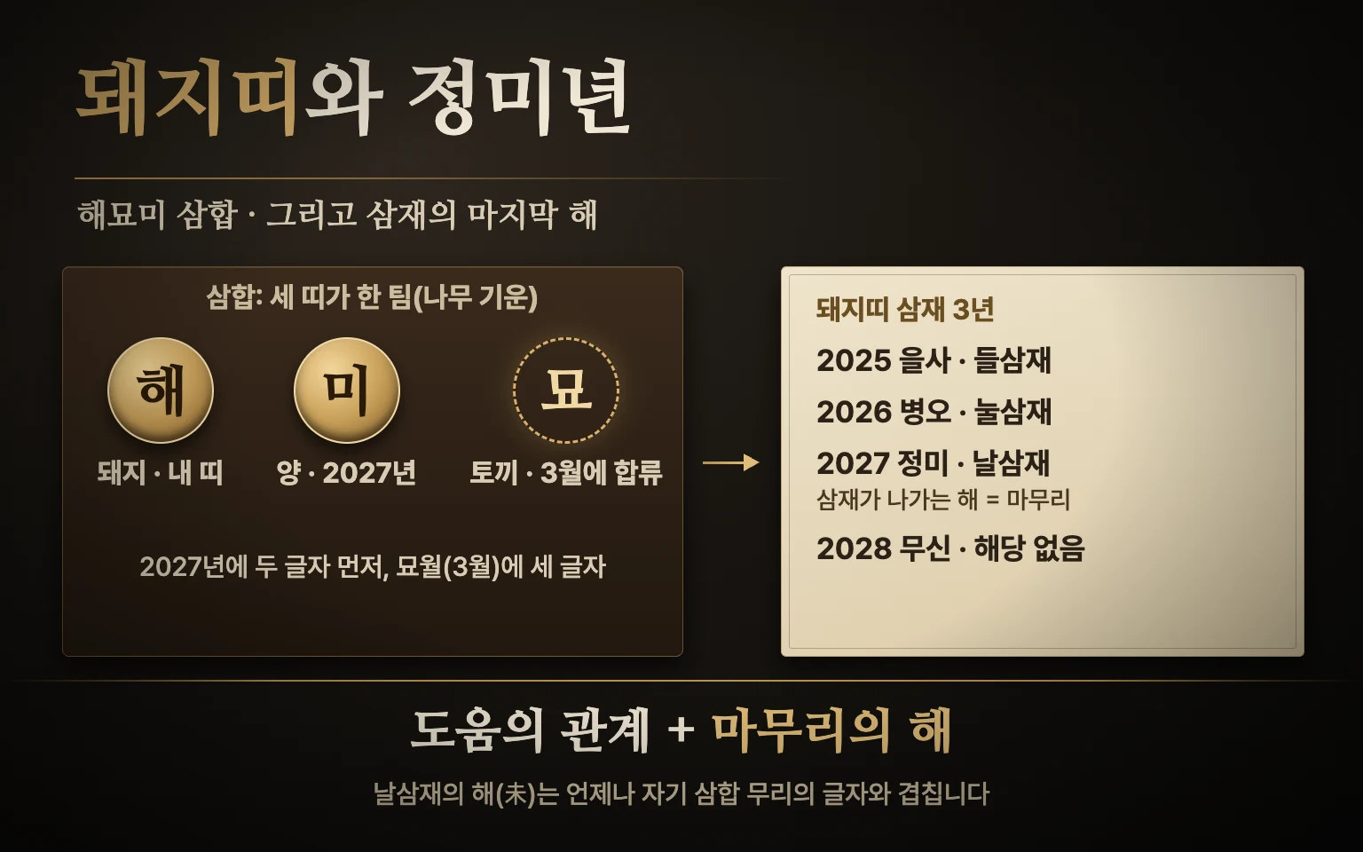 돼지 해, 토끼 묘, 양 미 세 패가 삼각형으로 묶이고 그 옆에 2025년 들삼재, 2026년 눌삼재, 2027년 날삼재가 차례로 놓인 도식