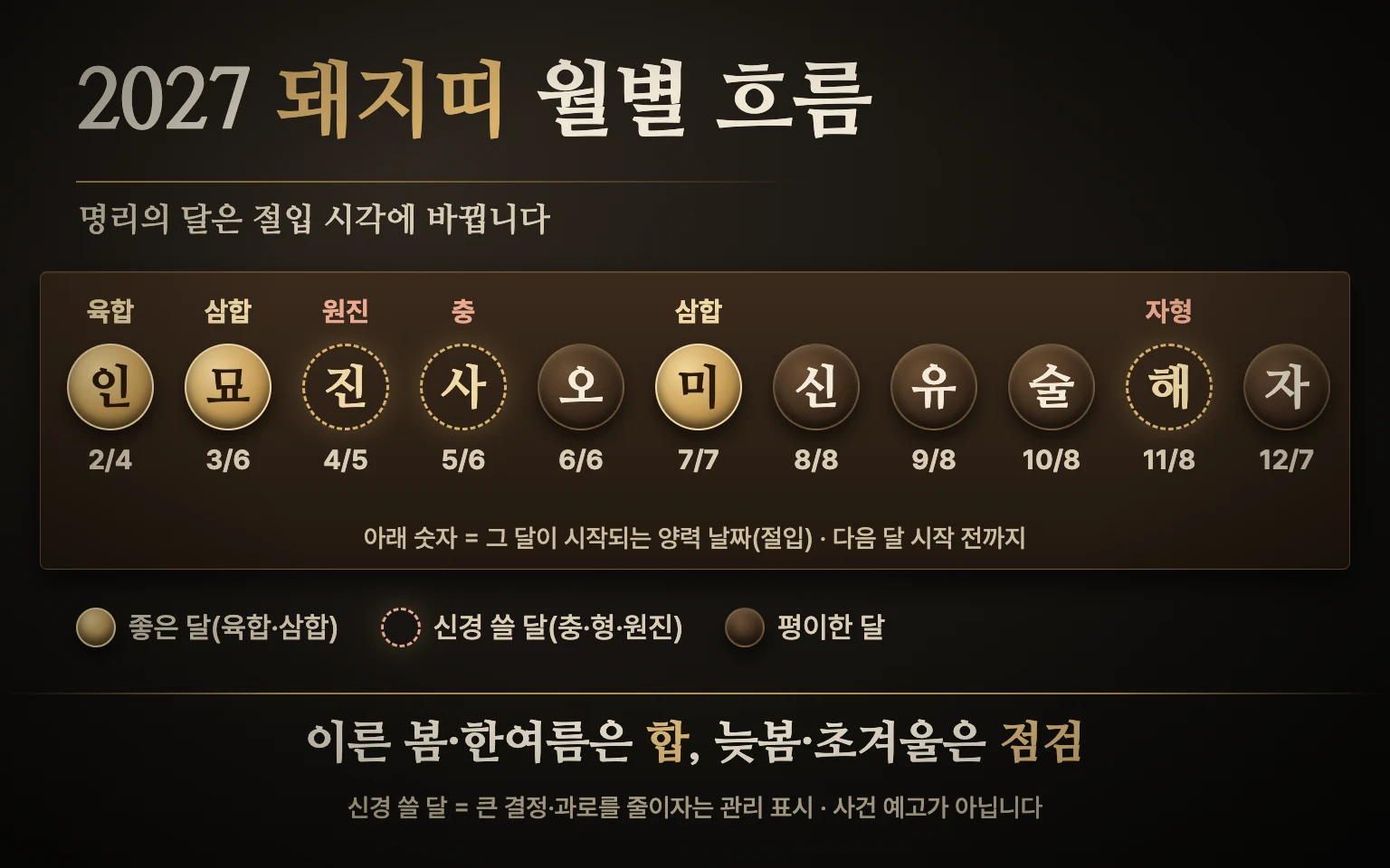 2027년 2월부터 이듬해 1월 초까지 열한 달을 가로로 놓고 인월·묘월·미월은 금색, 진월·사월·해월은 점선으로 표시한 돼지띠 월별 도식