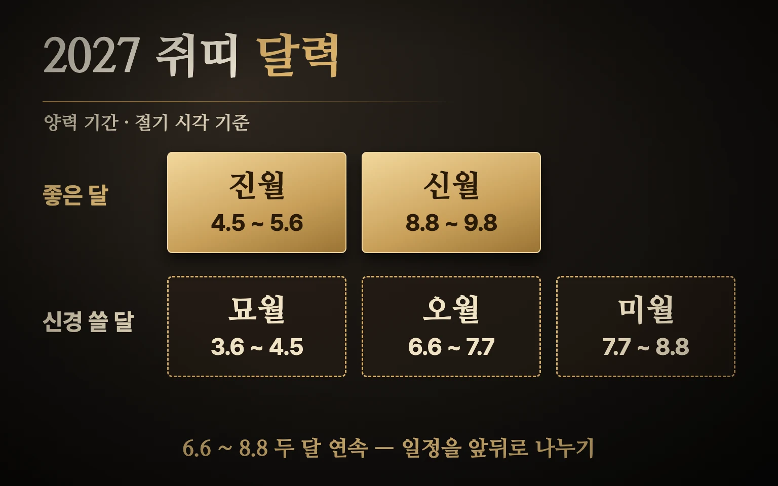 2027년 쥐띠 좋은 달인 진월과 신월, 신경 쓸 달인 묘월과 오월·미월을 양력 기간과 함께 정리한 달력 도식