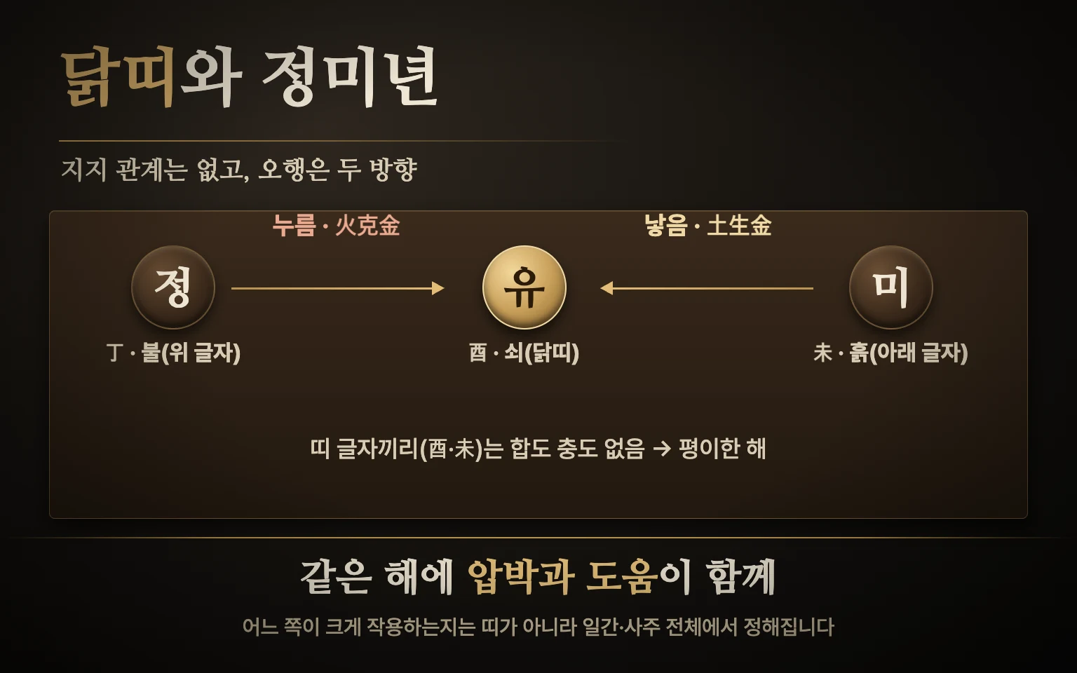 가운데 닭띠의 유 패를 두고 왼쪽 정(불)에서 누르는 화살표, 오른쪽 미(흙)에서 낳는 화살표가 들어오는 오행 비교 도식