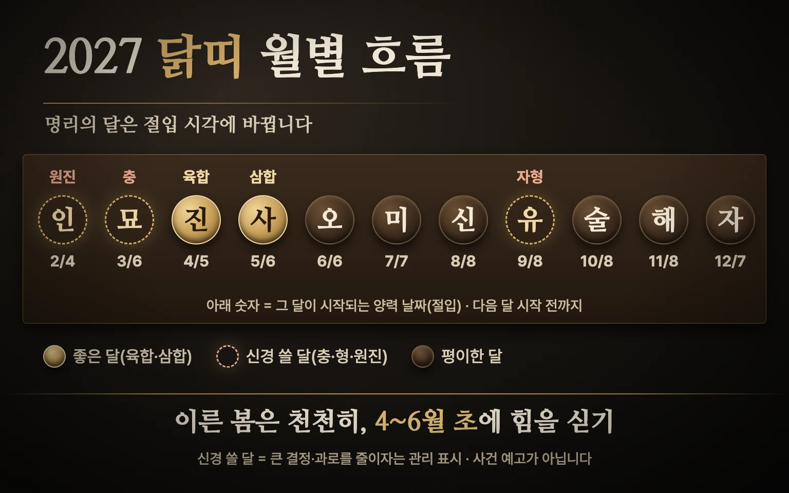 2027년 2월부터 이듬해 1월 초까지 열한 달을 가로로 놓고 진월·사월은 금색, 인월·묘월·유월은 점선으로 표시한 닭띠 월별 도식