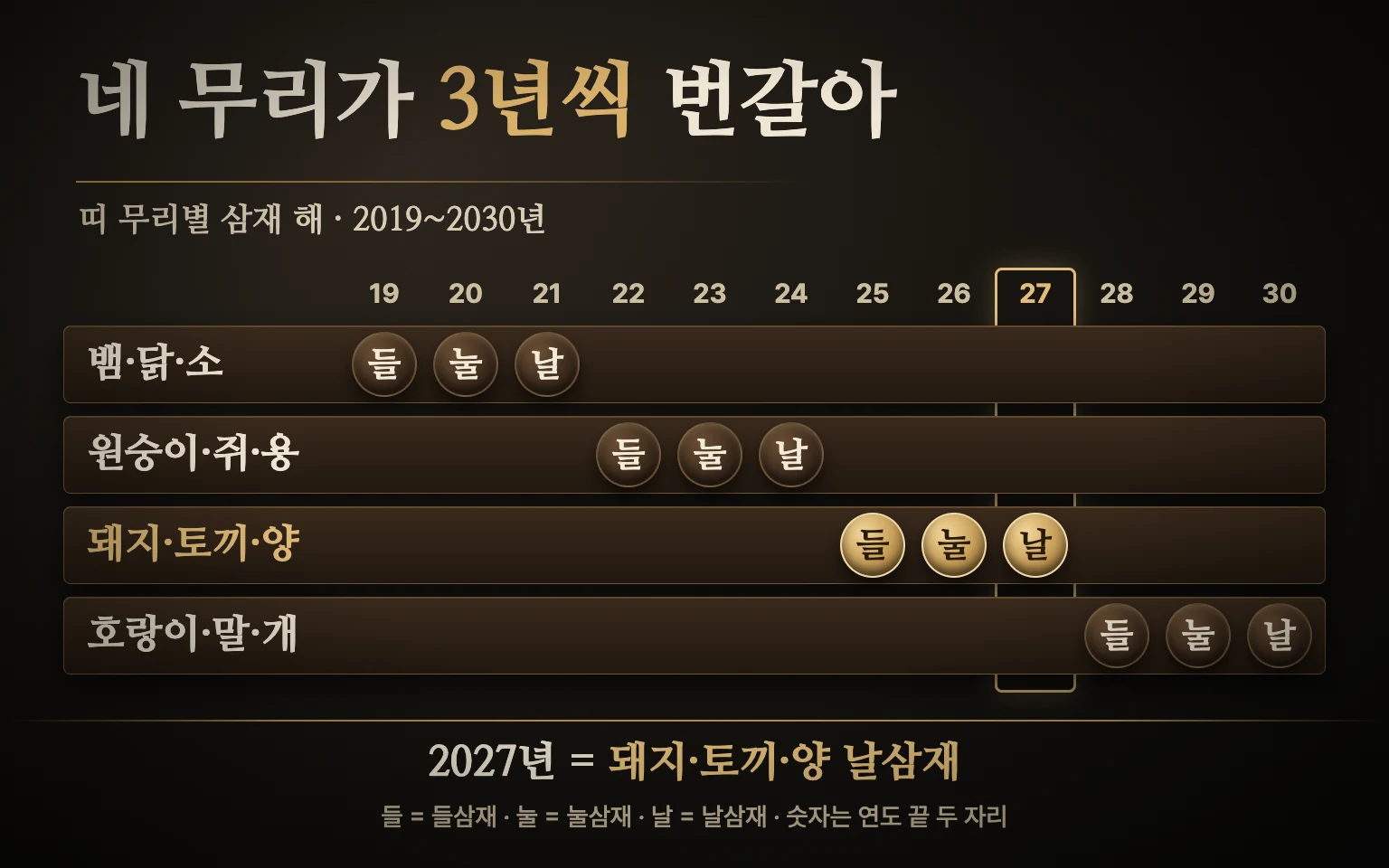 열두 띠를 뱀·닭·소, 원숭이·쥐·용, 돼지·토끼·양, 호랑이·말·개 네 무리로 묶고 각 무리의 삼재 3년을 2019년부터 2030년까지 차례로 이어 보여 주며 2027년 돼지·토끼·양 날삼재를 강조한 도식