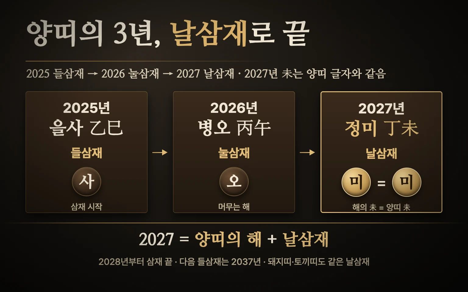 2025년 을사년 들삼재, 2026년 병오년 눌삼재, 2027년 정미년 날삼재가 차례로 놓이고 2027년 칸의 未가 양띠의 未와 같은 글자로 이어진 도식