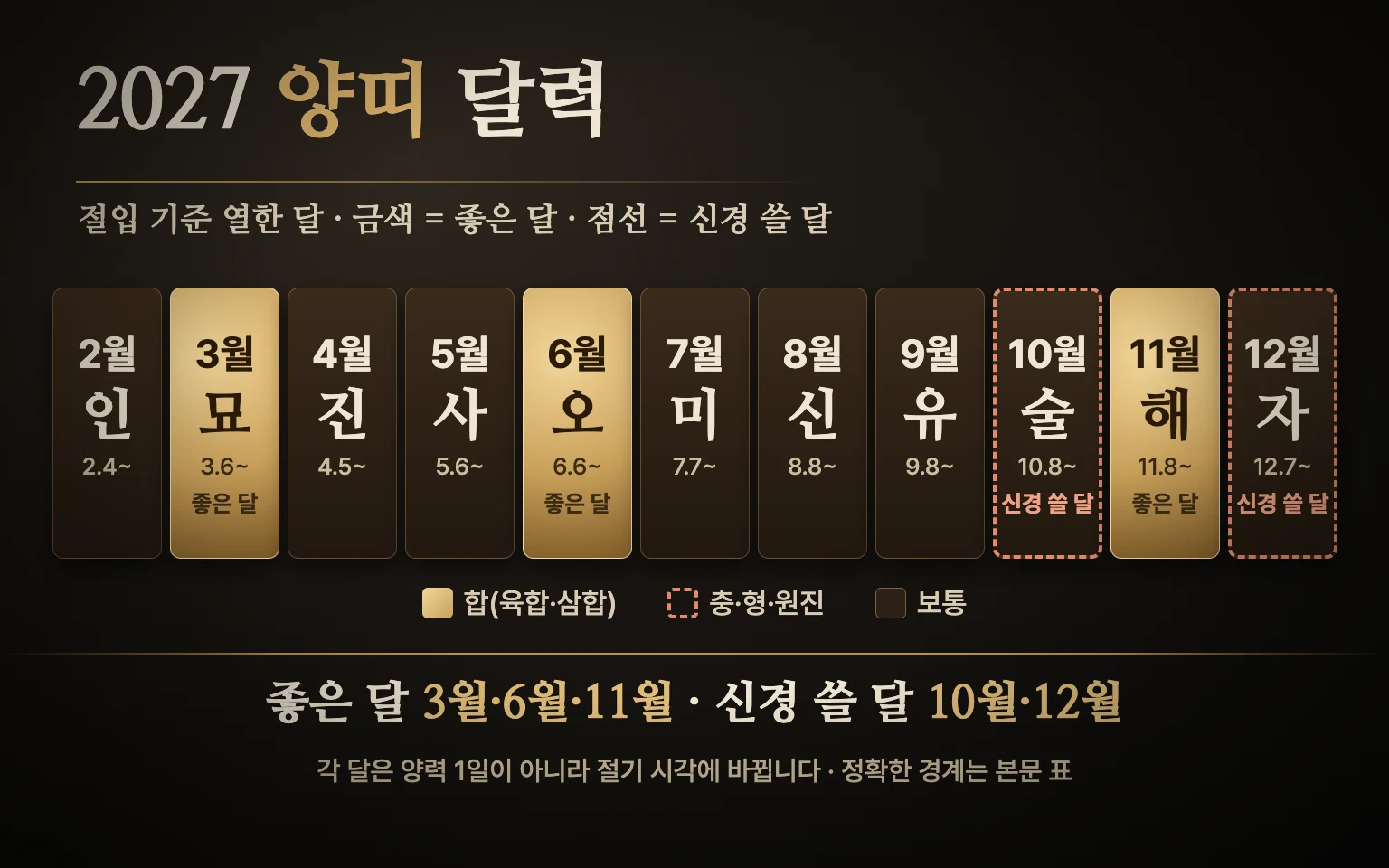 2027년 2월부터 12월까지 열한 달을 한 줄로 놓고 3월·6월·11월은 금색, 10월과 12월은 점선 테두리로 표시한 양띠 달력 도식