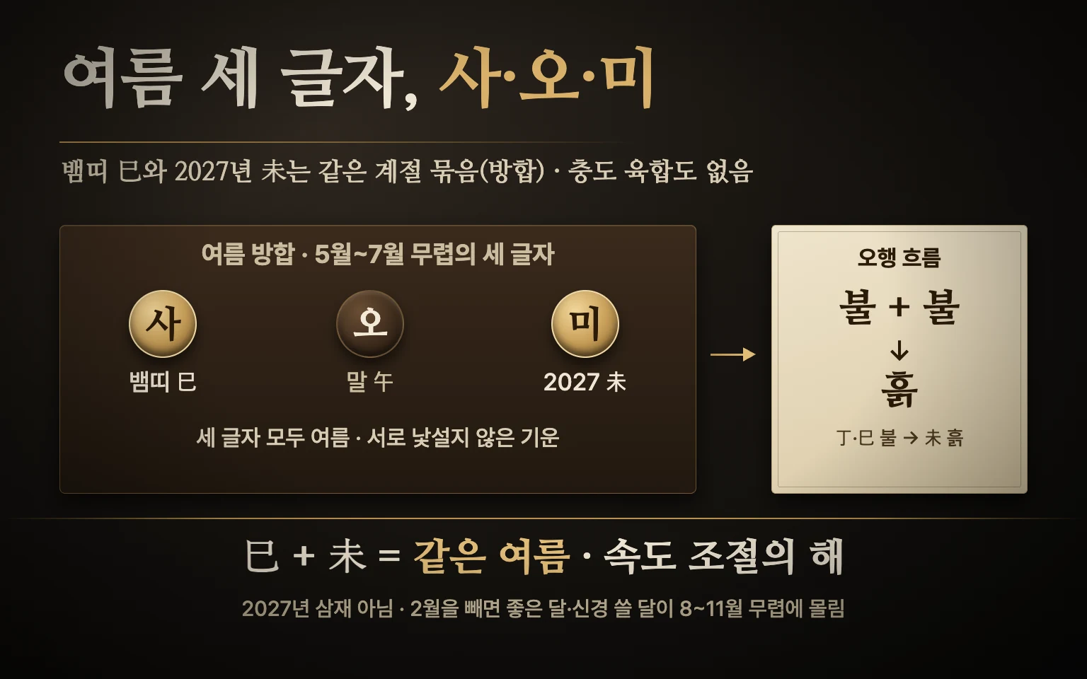 여름을 뜻하는 사·오·미 세 글자가 한 판 위에 나란히 놓이고 사는 뱀띠, 미는 2027년 정미년으로 표시된 방합 도식