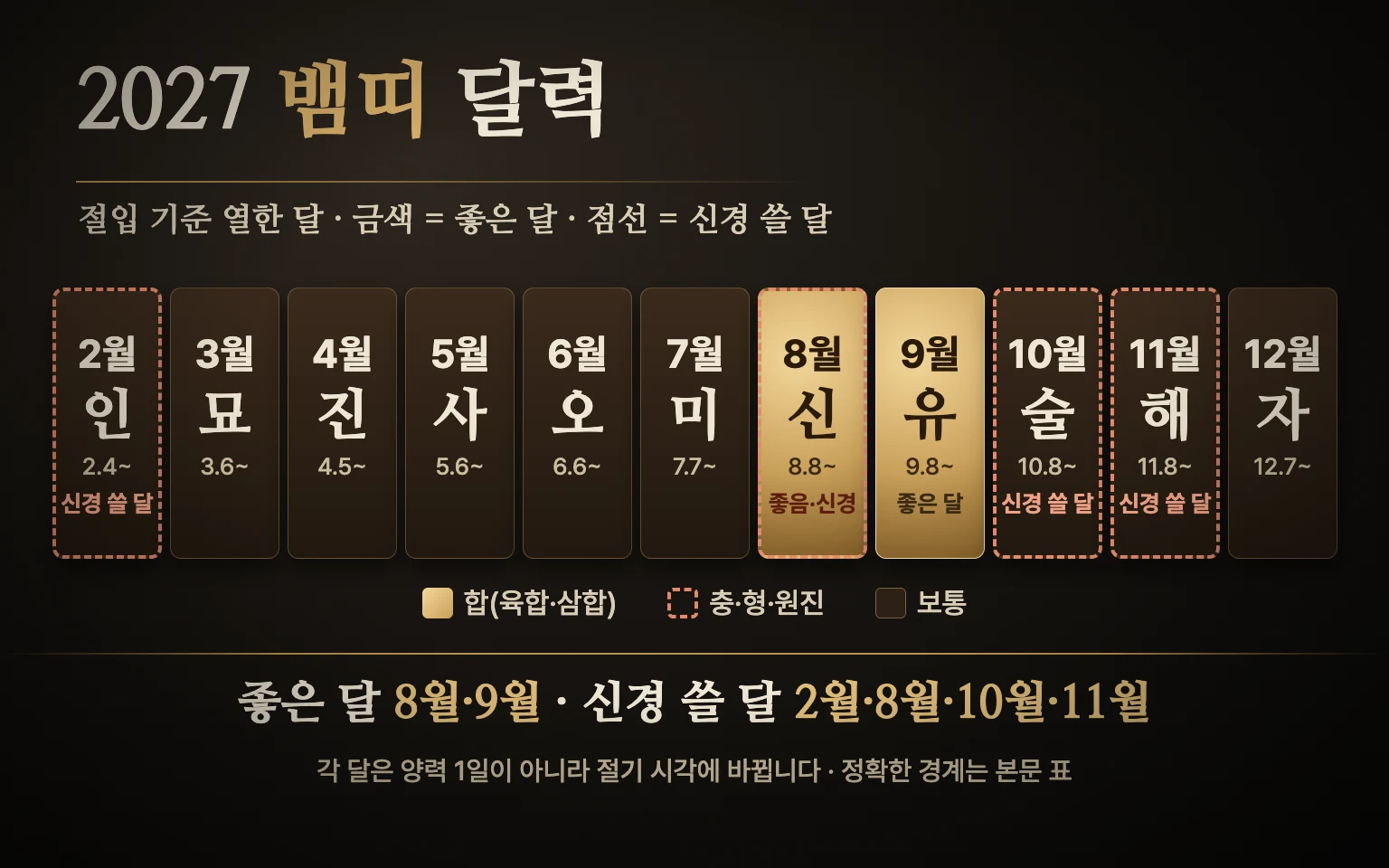 2027년 2월부터 12월까지 열한 달을 한 줄로 놓고 8월·9월은 금색, 2월·8월·10월·11월은 점선 테두리로 표시해 8월이 두 표시를 함께 가진 뱀띠 달력 도식