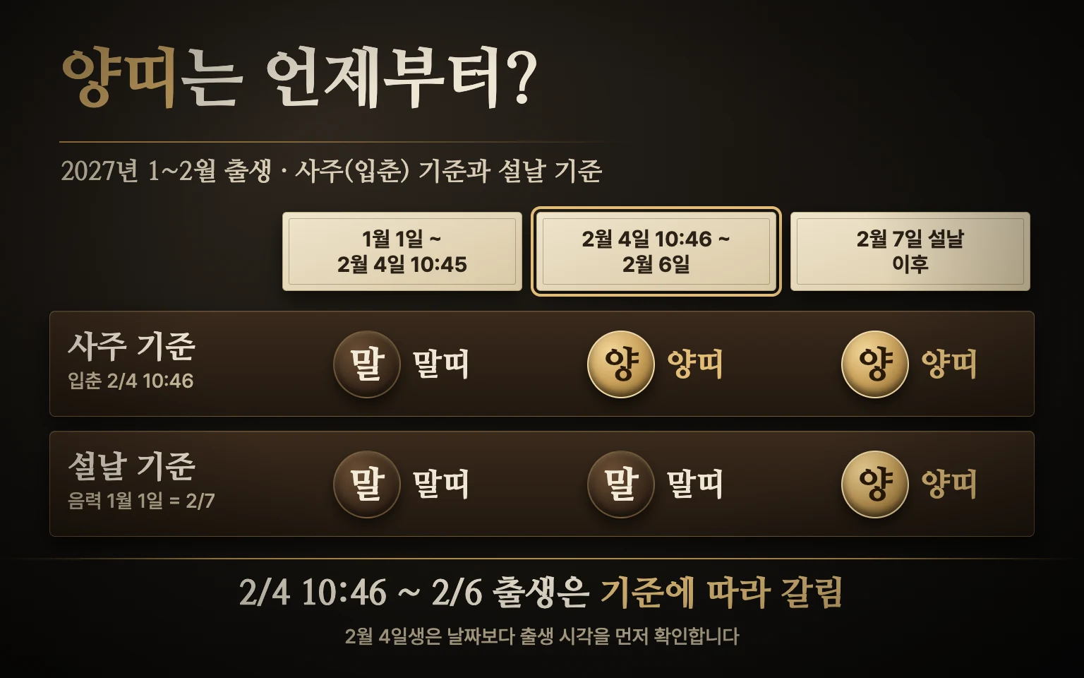 2027년 1월 1일부터 2월 7일까지의 시간 축 위에 입춘 2월 4일 오전 10시 46분과 설날 2월 7일을 표시하고 사주 기준과 설날 기준의 말띠·양띠 구간을 비교한 도식