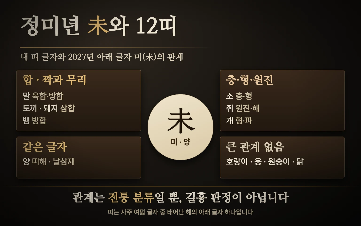 가운데 미(양) 글자를 두고 말띠는 육합, 토끼띠와 돼지띠는 삼합, 뱀띠는 방합, 소띠는 충과 형, 쥐띠는 원진과 해, 개띠는 형과 파로 연결되고 호랑이·용·원숭이·닭띠는 관계 없음으로 묶인 도식