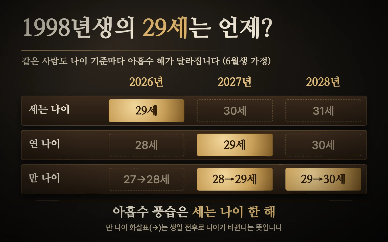 같은 1998년생이 세는 나이 연 나이 만 나이 세 기준에서 각각 몇 년에 29세가 되는지 연도 띠 위에 표시한 비교 도식