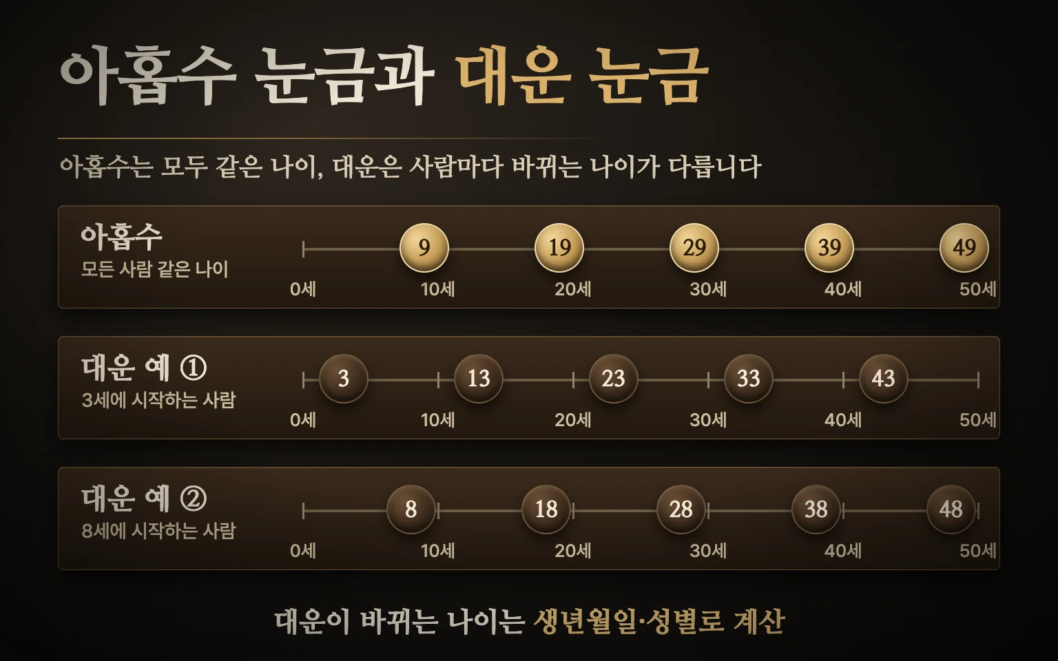 아홉수는 모든 사람이 9 19 29 39세에 같은 눈금에 걸리고 대운은 사람마다 다른 나이에 10년 칸이 바뀌는 것을 두 줄의 눈금자로 비교한 도식