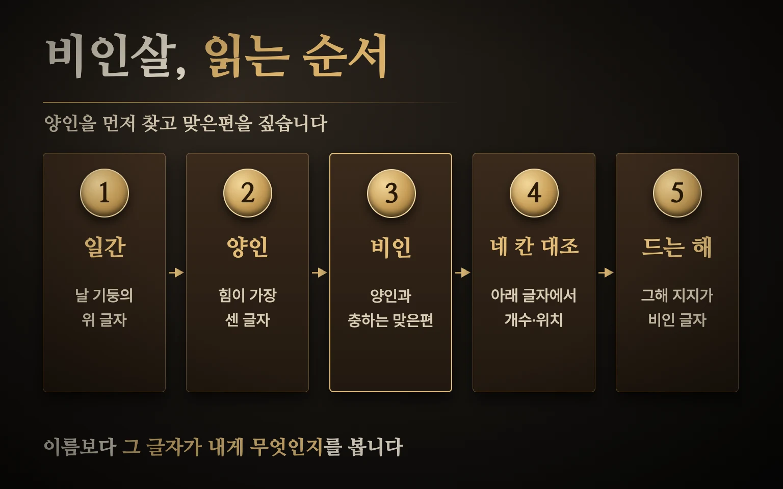 비인살 읽는 순서 도식 — 일간 확인, 양인 글자, 맞은편 비인 글자, 아래 글자 네 칸 대조, 비인이 드는 해