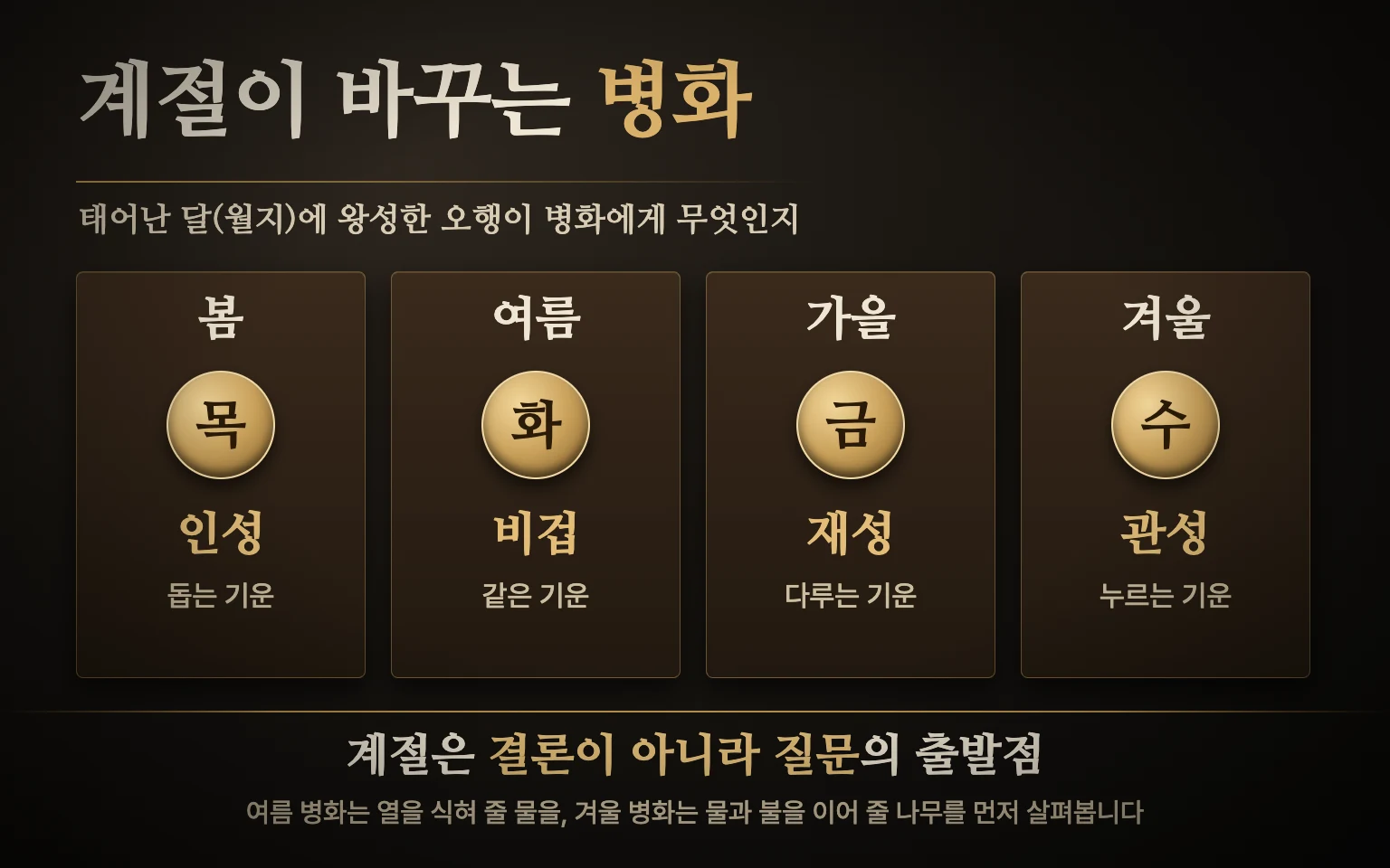 태어난 계절별 병화 도식: 봄은 목이 인성, 여름은 화가 비겁, 가을은 금이 재성, 겨울은 수가 관성으로 왕성한 모습
