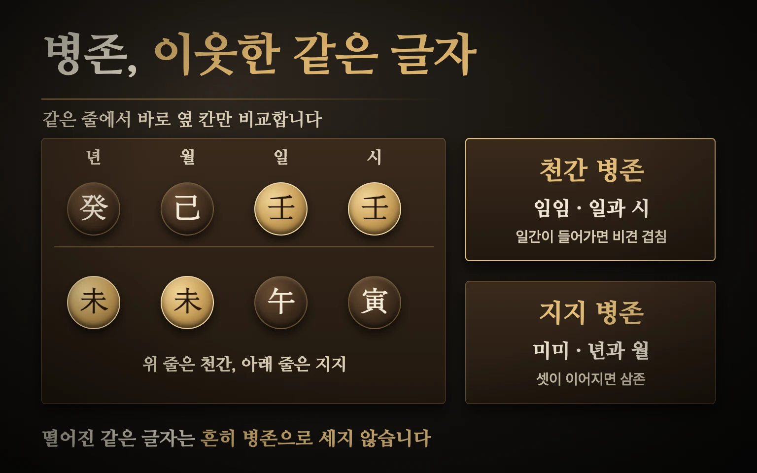 병존 구성 도식 — 네 기둥 여덟 글자 가운데 이웃한 위 글자끼리 같으면 천간 병존, 아래 글자끼리 같으면 지지 병존, 셋이면 삼존