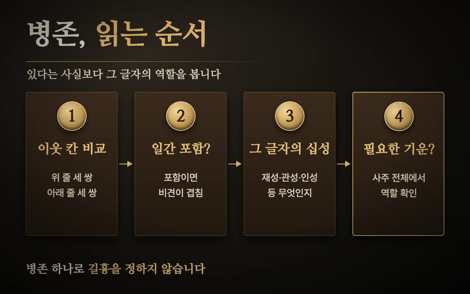병존 읽는 순서 도식 — 이웃 칸 비교, 일간 포함 여부, 그 글자의 십성, 사주 전체에서 필요한 기운인지 확인