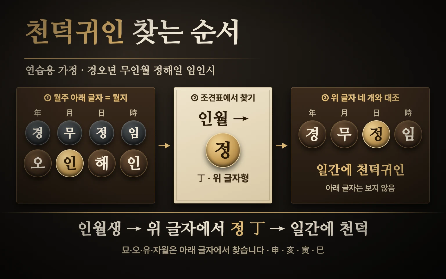 월주 칸 아래 글자 인을 확인하고 조견표에서 정을 찾은 뒤 네 칸의 위 글자 경 무 정 임 가운데 정을 찾는 세 단계 도식