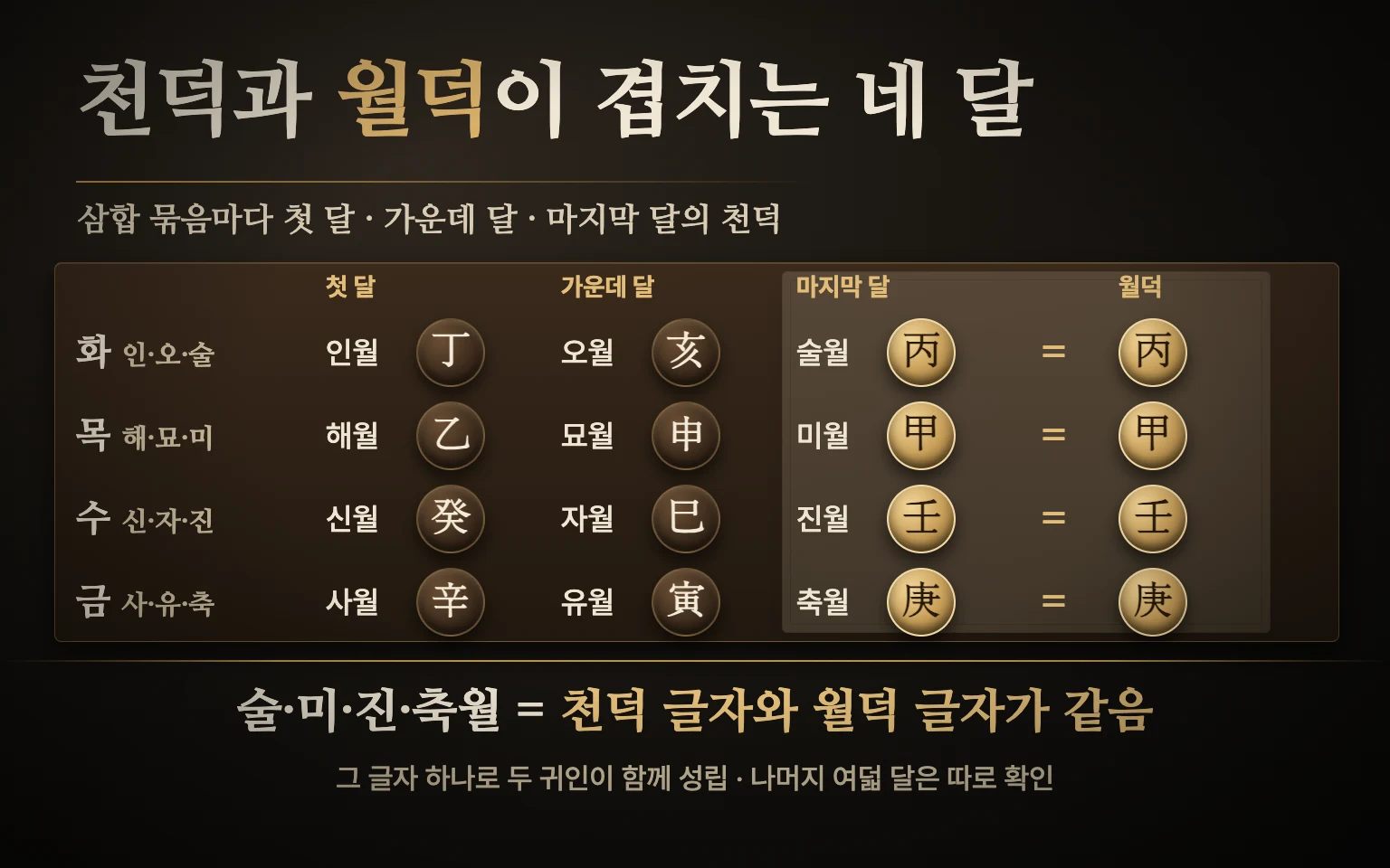 화 목 수 금 네 삼합 묶음마다 첫 달 가운데 달 마지막 달의 천덕 글자를 나란히 놓고 마지막 달의 천덕이 그 묶음의 월덕과 같음을 표시한 도식