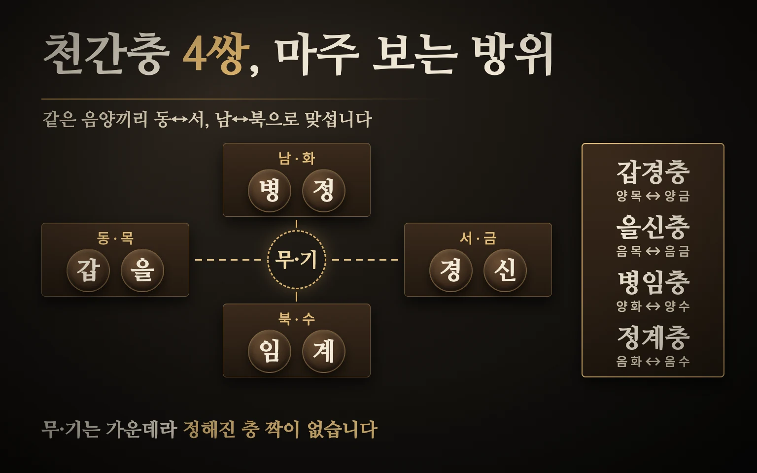 천간충 4쌍 도식: 동쪽 갑·을과 서쪽 경·신, 남쪽 병·정과 북쪽 임·계가 같은 음양끼리 마주 보고, 가운데 무·기는 마주 볼 자리가 없는 방위 구도