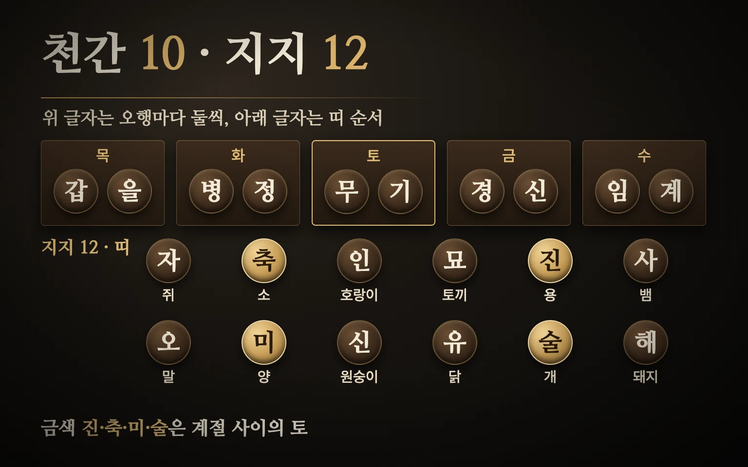 천간 10글자와 지지 12글자 구성 도식: 위쪽 다섯 판에 목 갑을·화 병정·토 무기·금 경신·수 임계를 두 글자씩, 아래쪽 두 줄에 자(쥐)부터 해(돼지)까지 12지지와 띠를 놓고 토인 진·축·미·술을 금색으로 표시한 그림