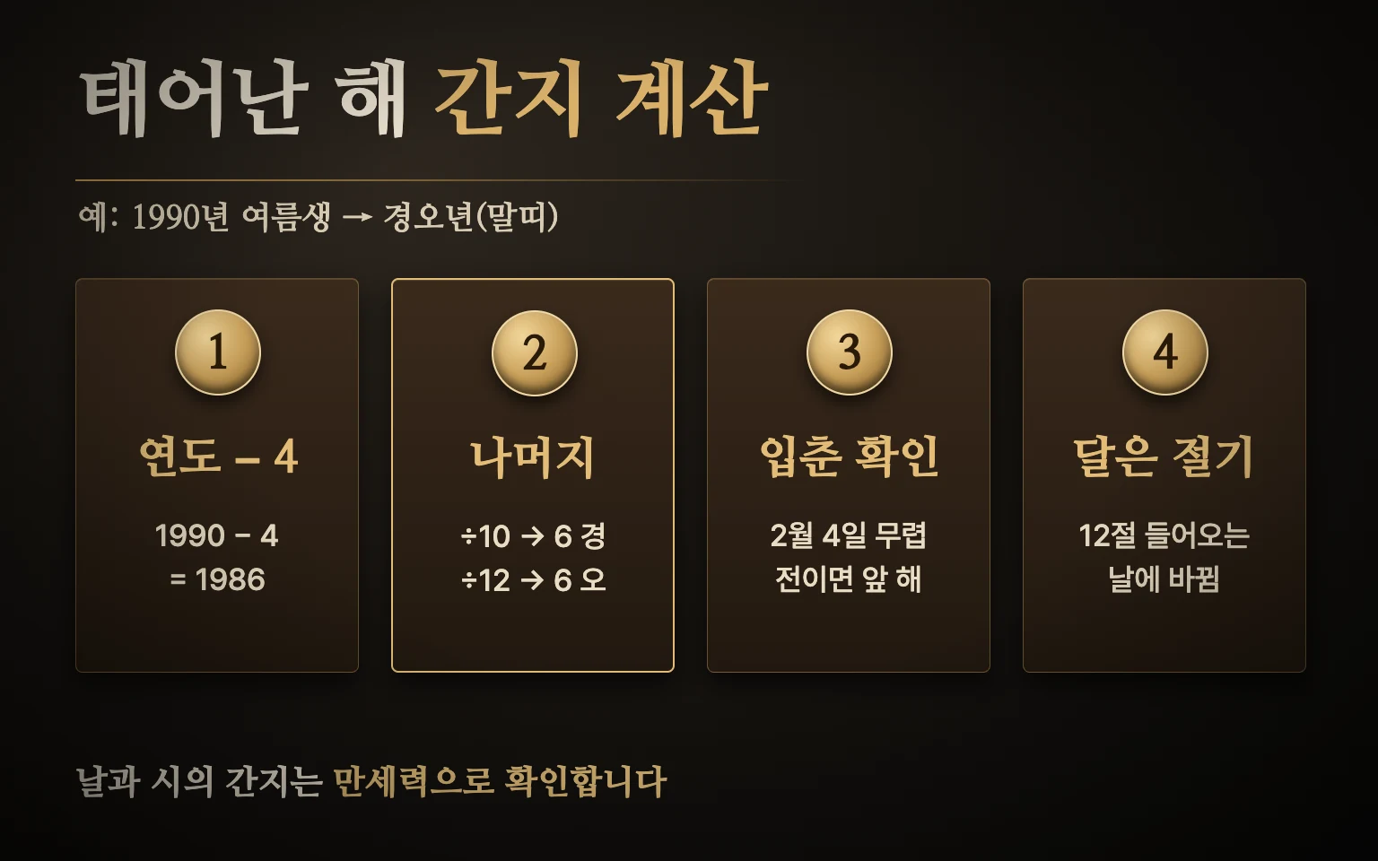천간 지지 계산 순서 도식: 출생 연도에서 4를 빼고, 10과 12로 나눈 나머지로 천간·지지를 찾고, 입춘 전 출생이면 앞 해로 돌리고, 달은 절기로 확인하는 네 단계