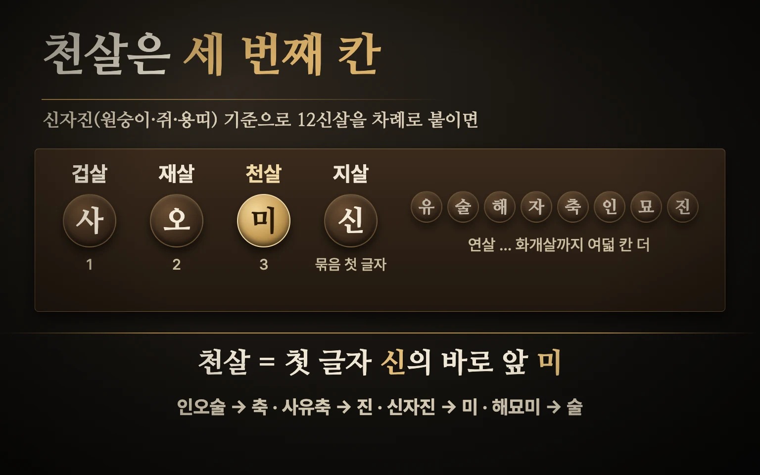 신자진 묶음을 기준으로 지지에 12신살을 차례로 붙였을 때 겁살 사, 재살 오, 천살 미, 지살 신으로 이어지고 천살 미가 묶음 첫 글자 신의 바로 앞에 놓이는 도식