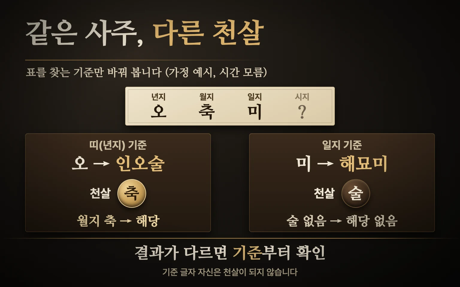 년지 오를 기준으로 하면 인오술 묶음의 천살 축이 월지에 있고, 일지 미를 기준으로 하면 해묘미 묶음의 천살 술이 사주에 없는 두 갈래 비교 도식