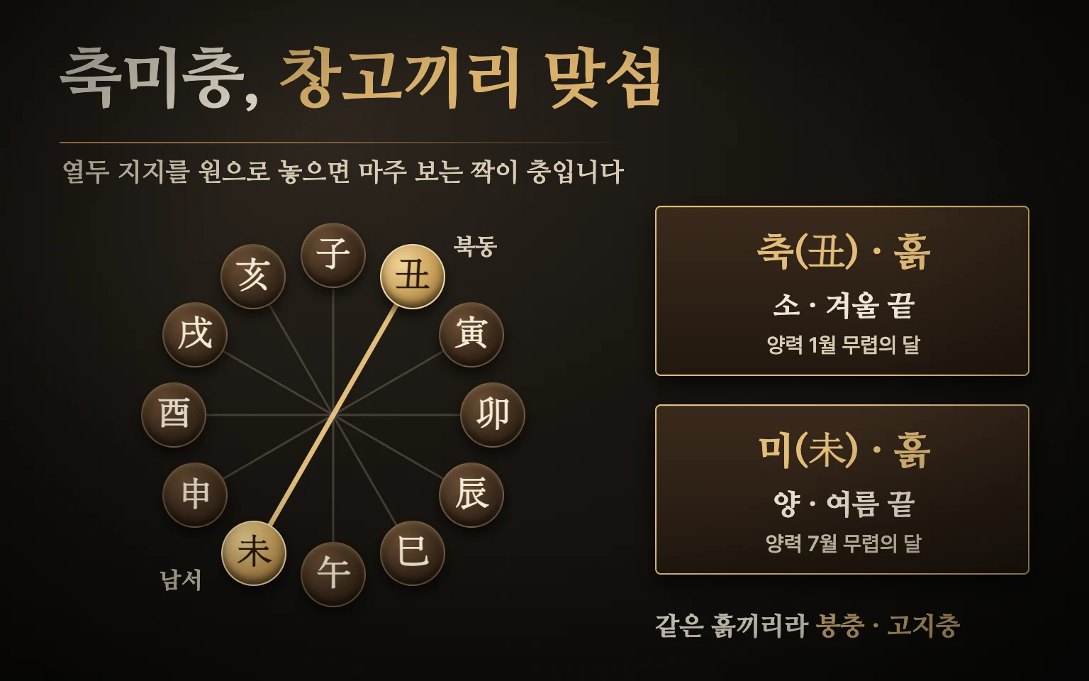 축미충 관계 도식 — 열두 지지를 원으로 놓으면 북동의 축(겨울 끝 흙)과 남서의 미(여름 끝 흙)가 정반대에서 마주 보고, 같은 흙끼리라 붕충·고지충으로 부름