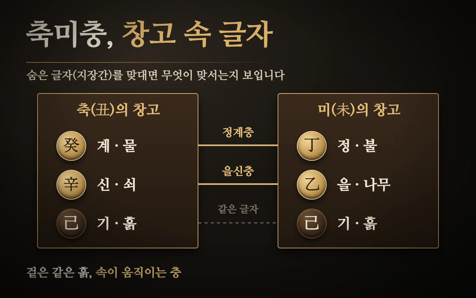 축미충 창고 속 글자 도식 — 축의 계·신·기와 미의 정·을·기를 맞대면 계와 정, 신과 을이 맞서고 중심의 기토끼리는 같음