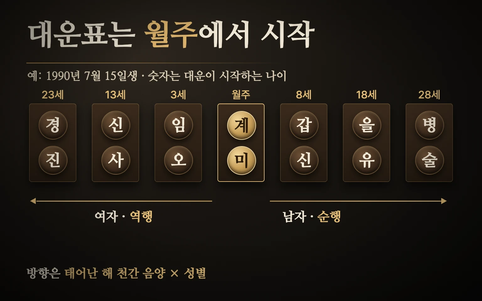 대운표 구조 도식: 월주 계미를 가운데 두고 오른쪽으로 갑신·을유·병술(남자 순행, 8·18·28세), 왼쪽으로 임오·신사·경진(여자 역행, 3·13·23세)이 이어지는 그림