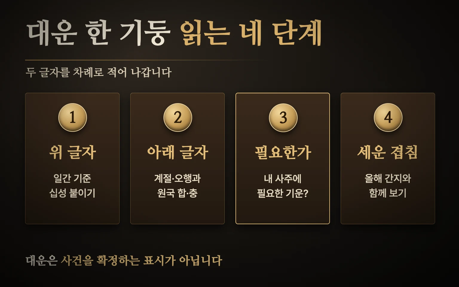 대운 한 기둥 읽는 네 단계 도식: 위 글자 십성, 아래 글자 계절·합충, 필요한 기운인지, 세운과 겹쳐 보기