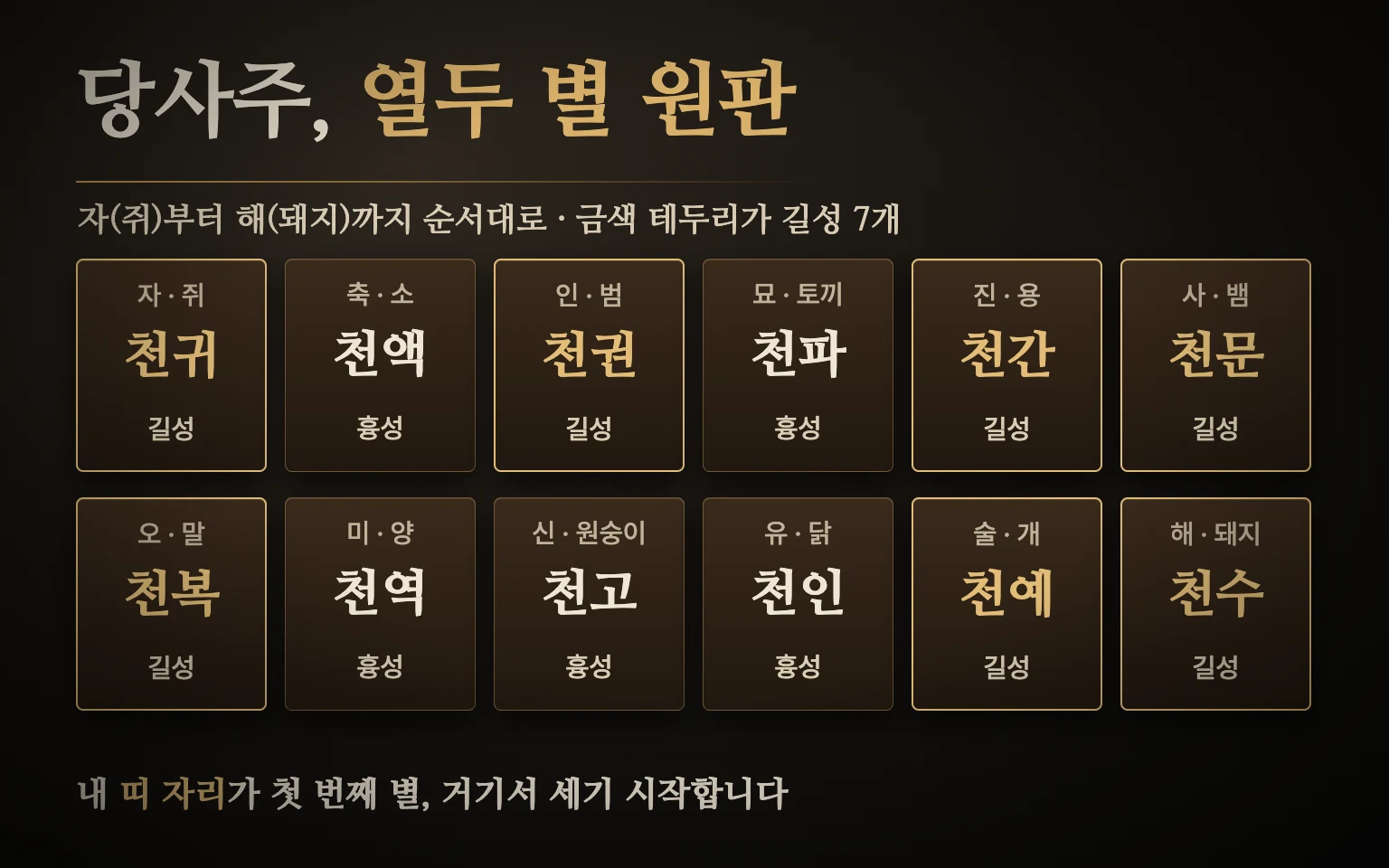 당사주 원판 구성 도식 — 열두 지지 자리에 천귀·천액·천권·천파·천간·천문·천복·천역·천고·천인·천예·천수 열두 별을 순서대로 놓고 길성 7개와 흉성 5개를 구분