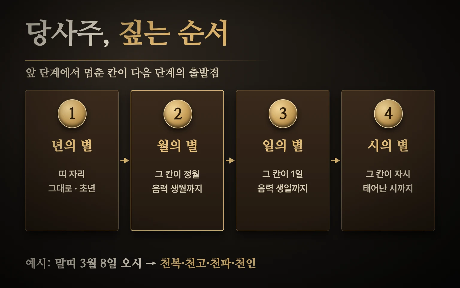 당사주 보는 순서 도식 — 띠 자리에서 년의 별, 정월부터 음력 생월까지 월의 별, 1일부터 음력 생일까지 일의 별, 자시부터 태어난 시까지 시의 별