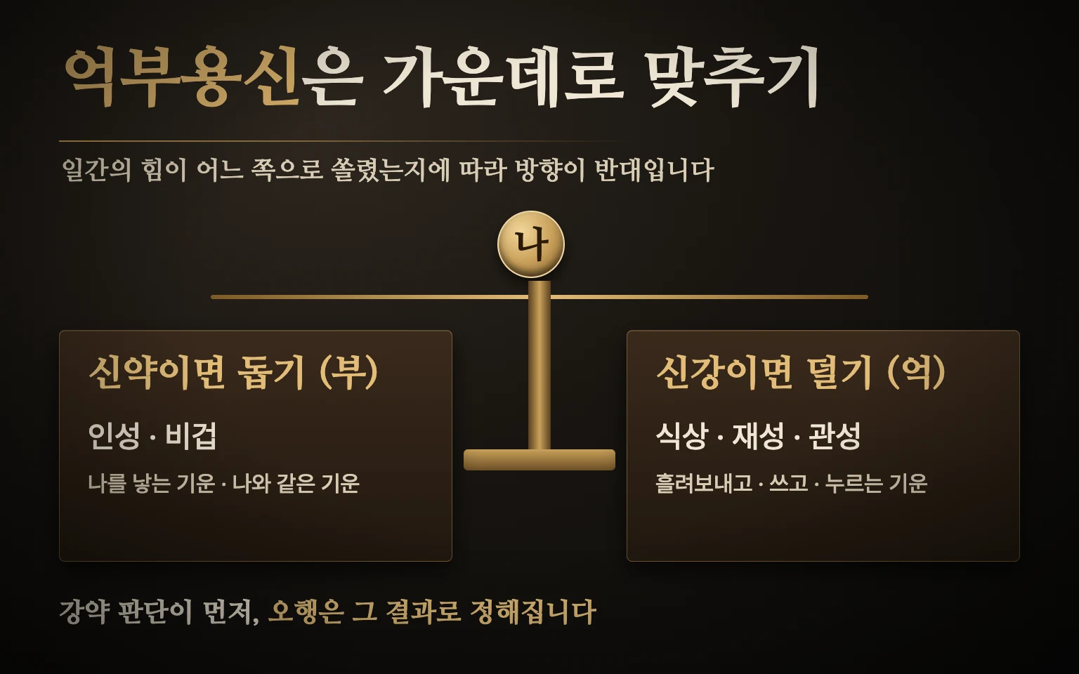 억부용신 도식: 저울 가운데 일간이 있고, 신약이면 인성·비겁을 더해 돕고 신강이면 식상·재성·관성으로 덜어내 가운데로 맞추는 구조