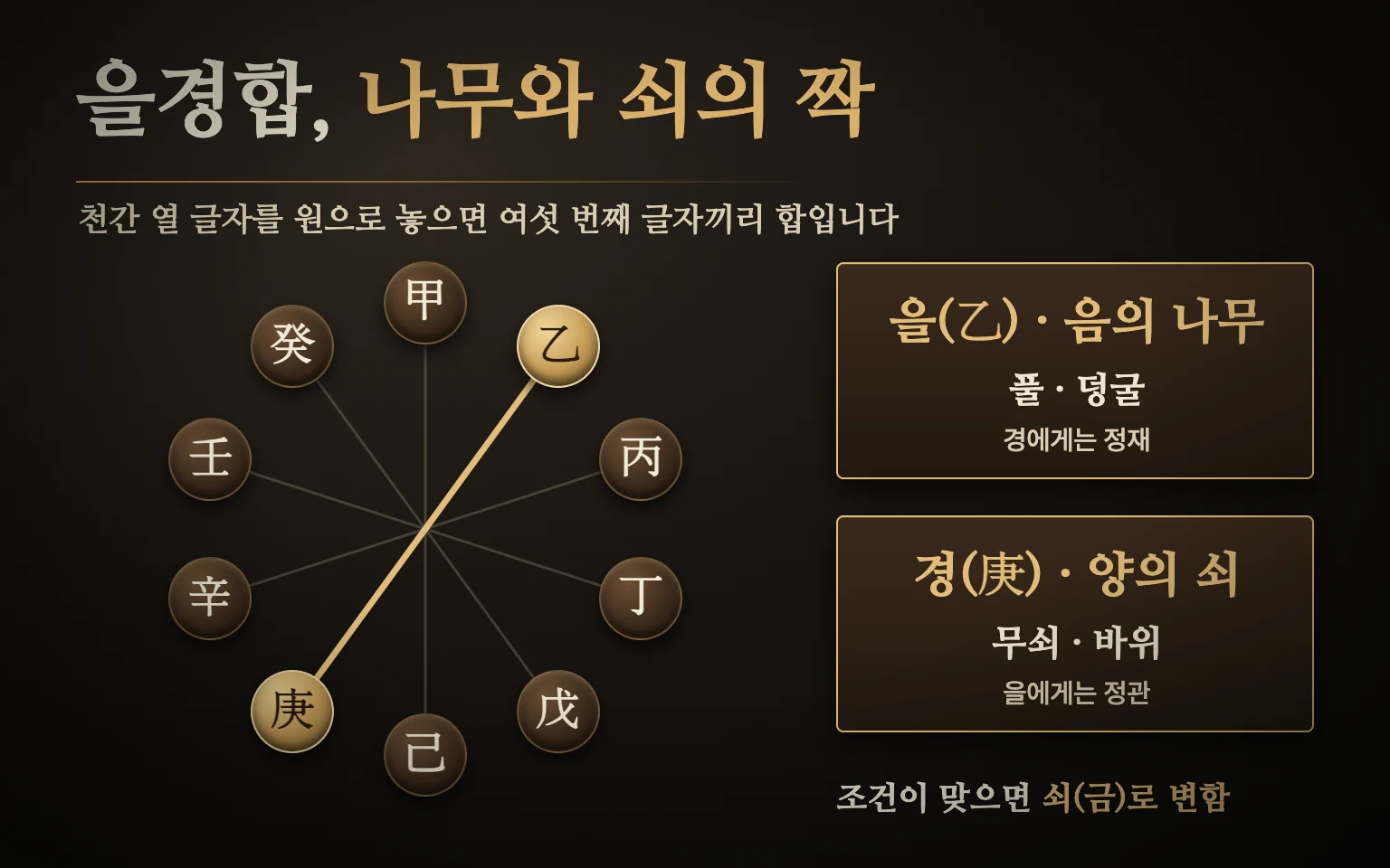 을경합 관계 도식 — 천간 열 글자를 원으로 놓으면 여섯 번째 글자끼리 다섯 쌍이 합을 이루고, 음의 나무 을과 양의 쇠 경이 묶여 조건이 맞으면 금으로 변한다고 봄
