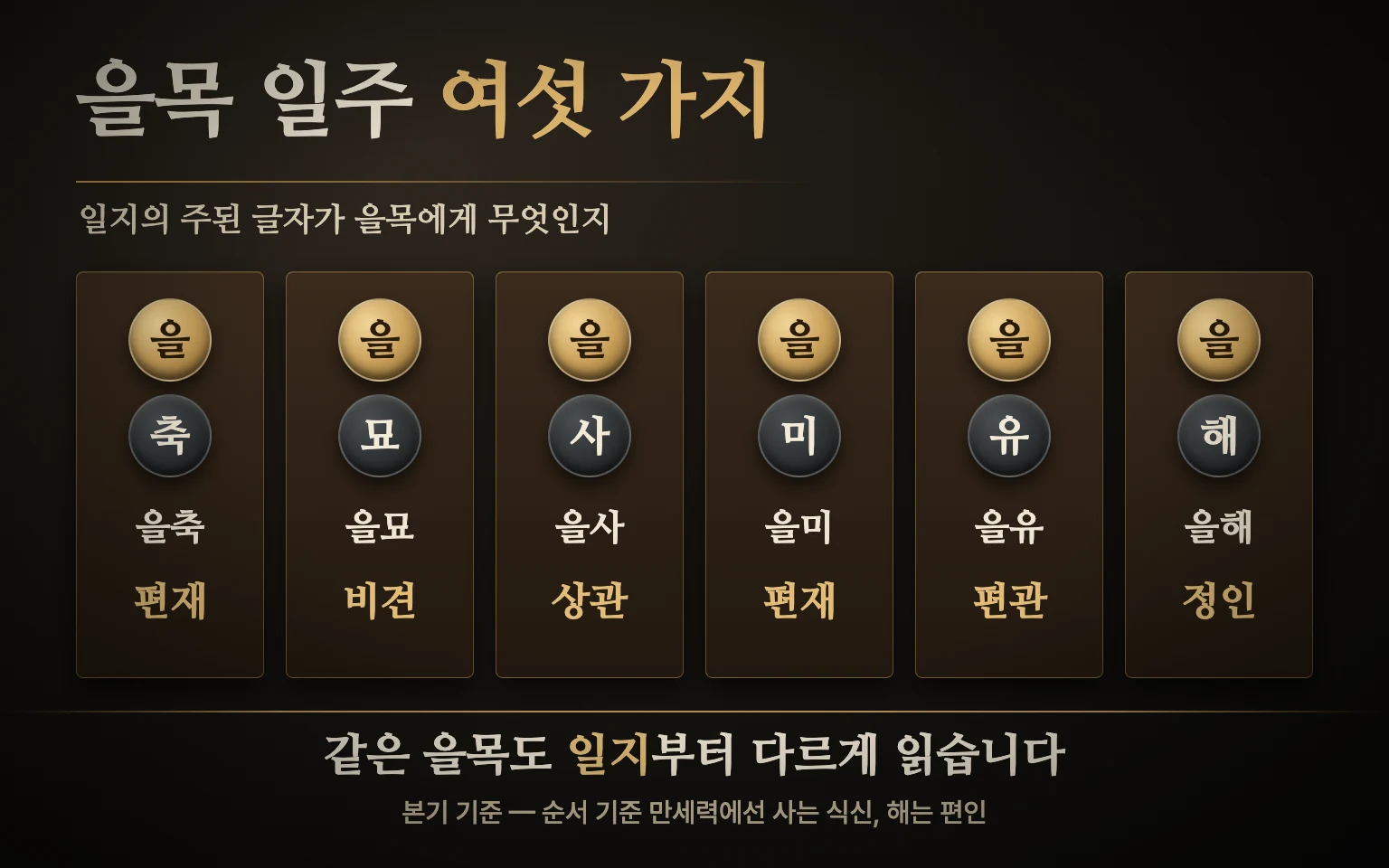 을목 일간과 짝을 이루는 일지 여섯 가지를 보여 주는 도식: 축은 편재, 묘는 비견, 사는 상관, 미는 편재, 유는 편관, 해는 정인