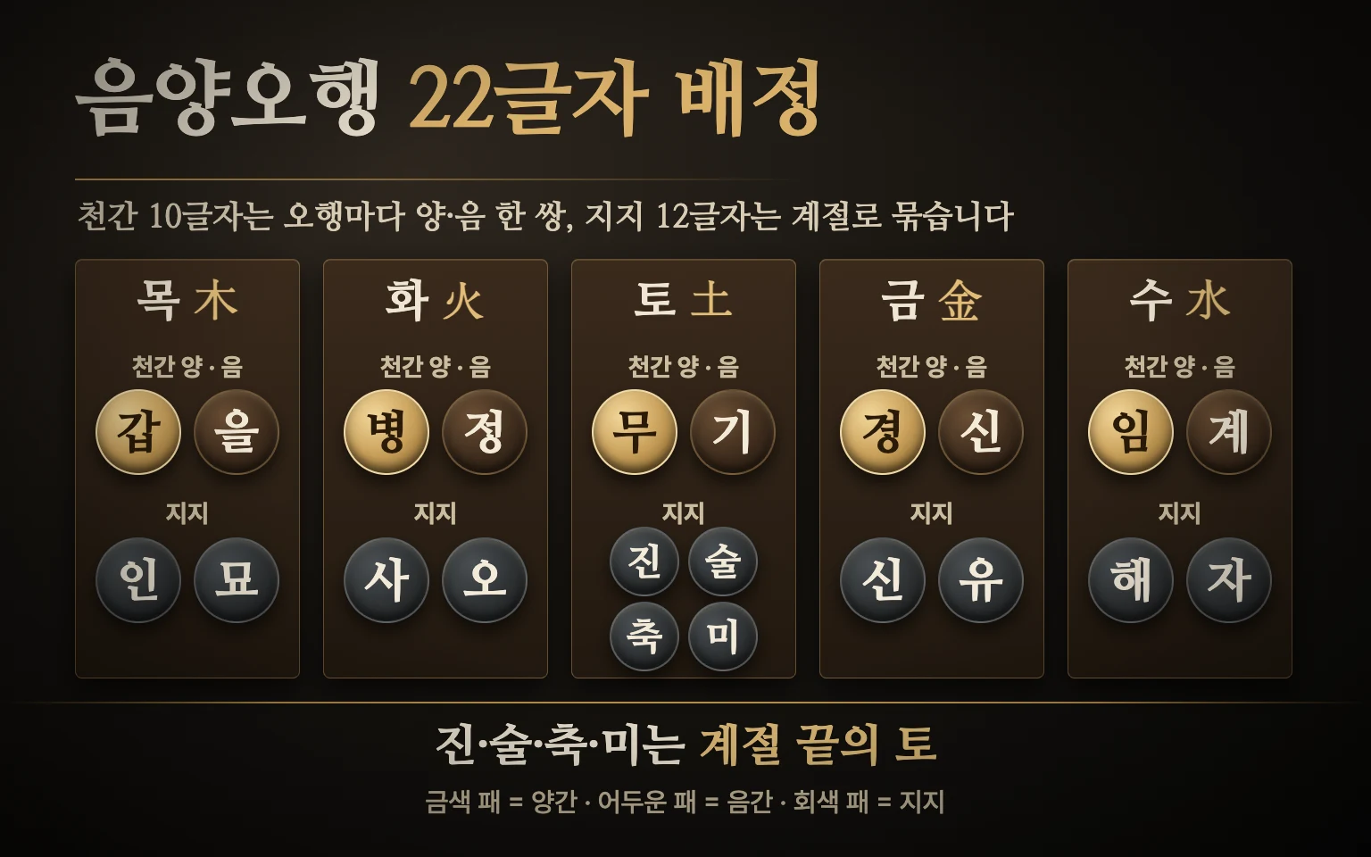 천간 열 글자를 목화토금수 다섯 칸에 양간과 음간으로 나누고 지지 열두 글자를 봄 여름 가을 겨울과 토 네 글자로 묶은 배정 도식