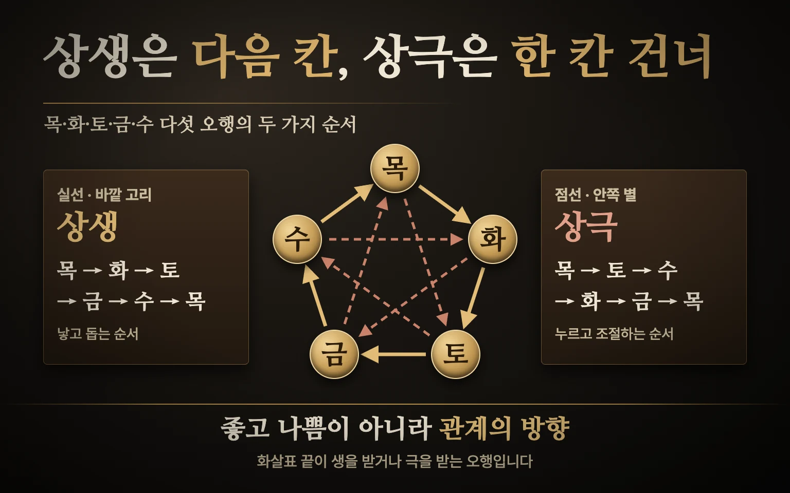 목화토금수 다섯 패를 원으로 놓고 바깥 화살표로 상생 순서를 잇고 안쪽 별 모양 화살표로 한 칸 건너뛴 상극 순서를 이은 관계 도식
