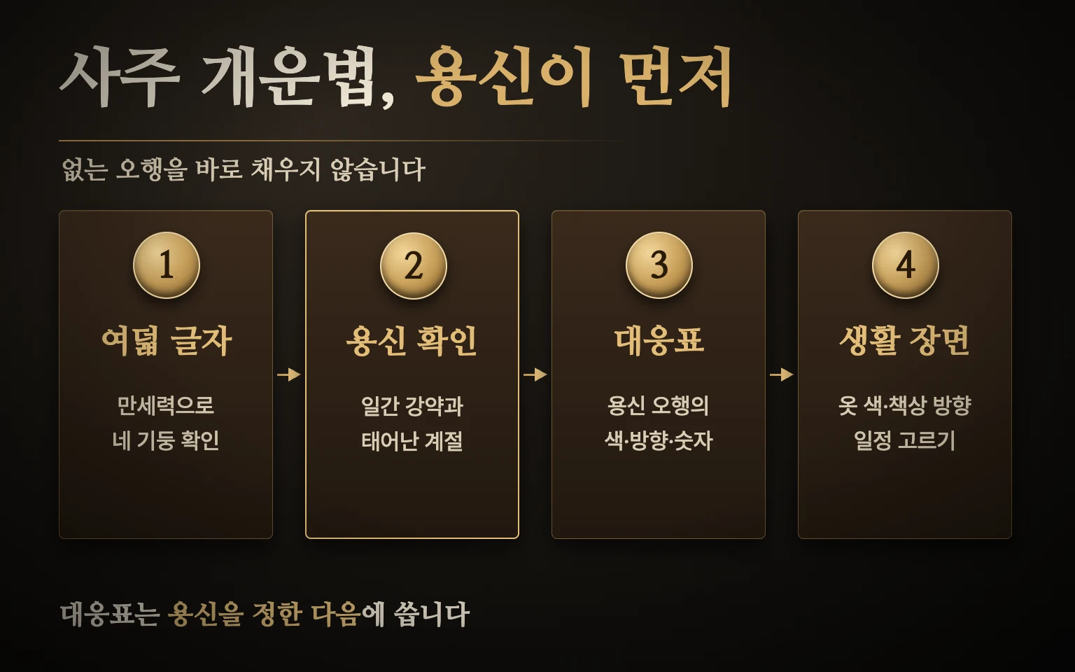 사주 개운법 네 단계 순서 도식 — 여덟 글자 확인, 용신 오행 확인, 오행 대응표 찾기, 생활 장면으로 옮기기