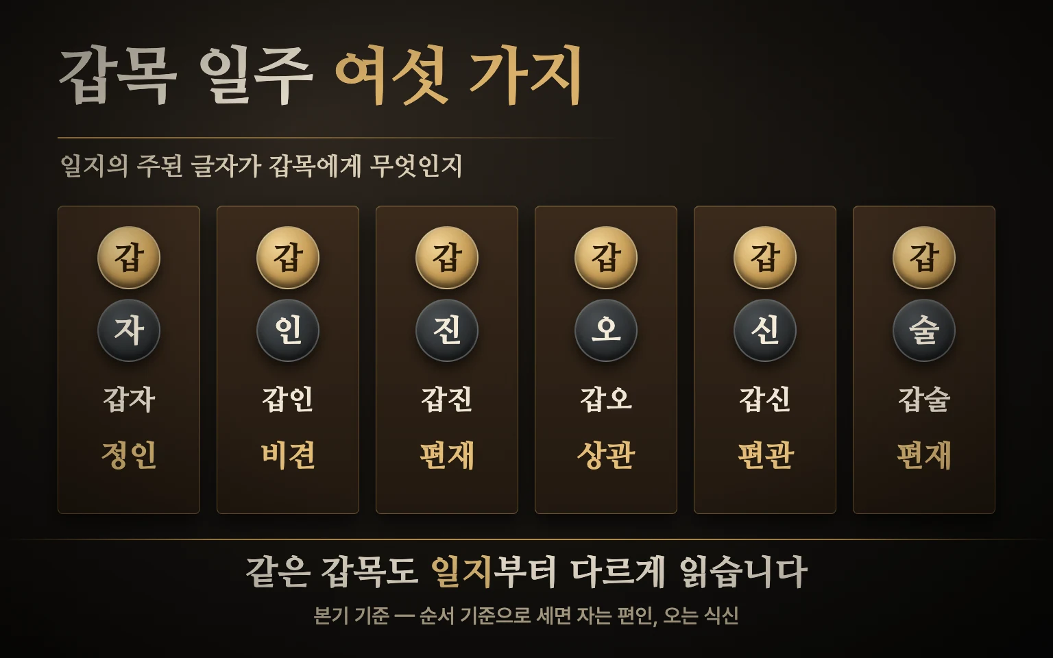 갑목 일간과 짝을 이루는 일지 여섯 가지 도식: 자는 정인, 인은 비견, 진은 편재, 오는 상관, 신은 편관, 술은 편재