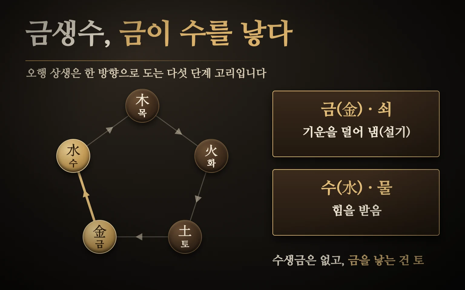 금생수 관계 도식 — 목·화·토·금·수 다섯 오행이 원을 이루고 금에서 수로 가는 화살표가 강조되며, 금 쪽은 기운이 덜어지고 수 쪽은 힘을 받는 방향이 표시됨