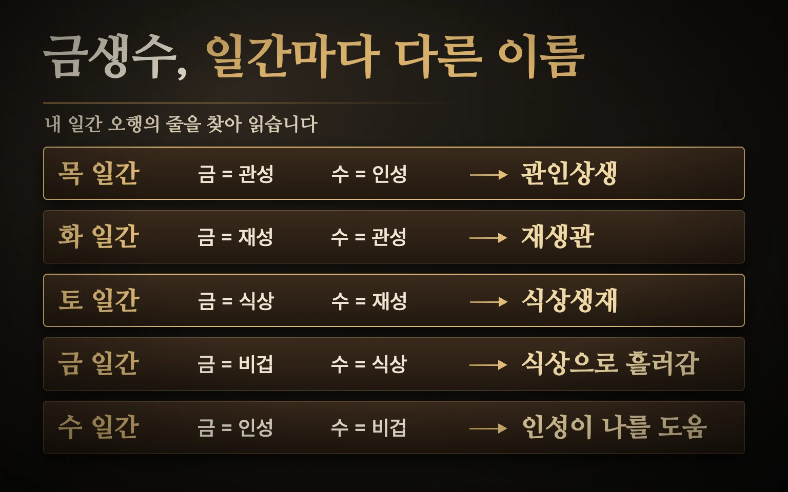 일간별 금생수 이름 도식 — 목 일간은 관인상생, 화 일간은 재생관, 토 일간은 식상생재, 금 일간은 식상으로 흘러감, 수 일간은 인성의 도움으로 같은 금→수 화살표가 다르게 불림
