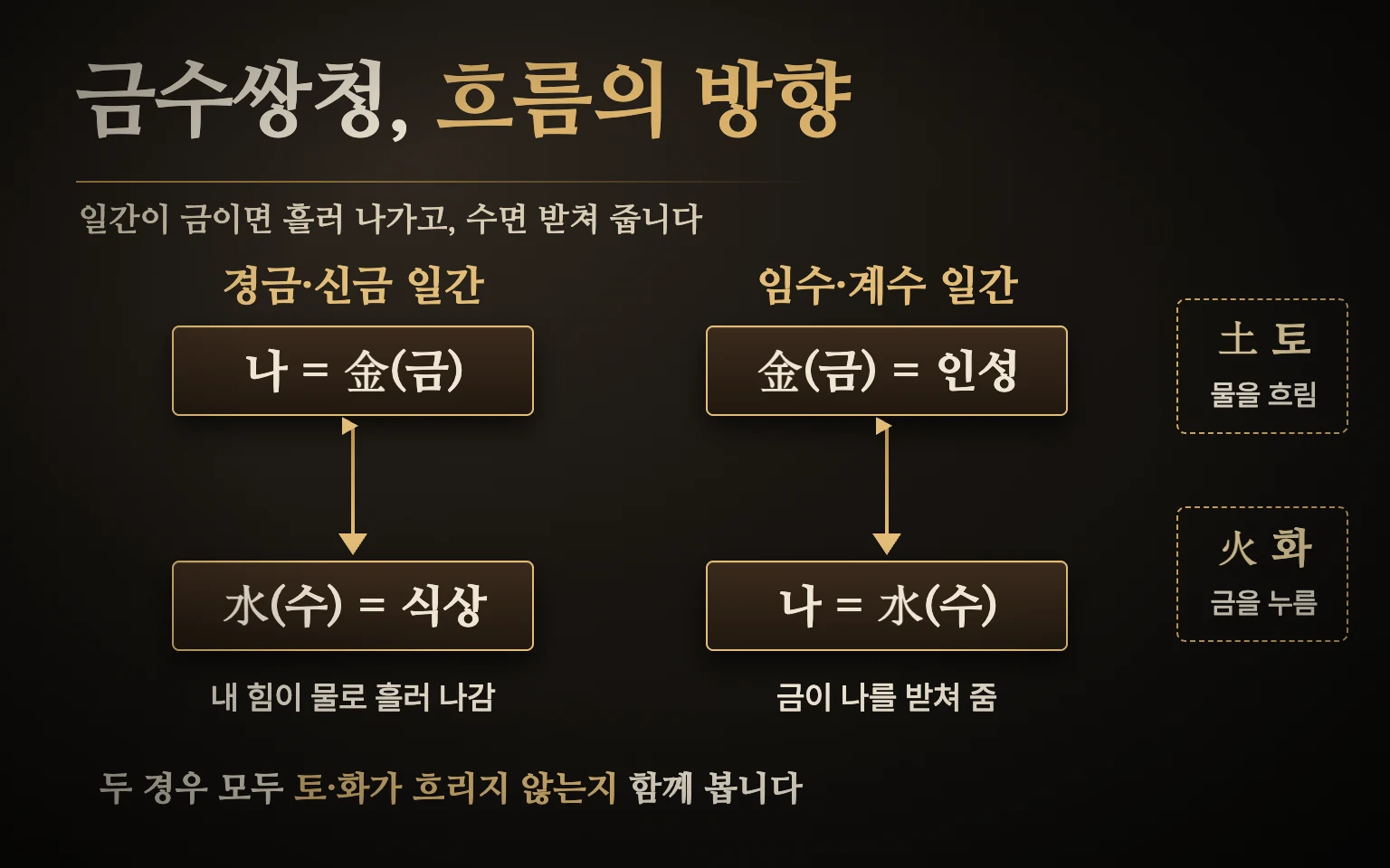 금수쌍청 일간별 흐름 도식 — 경금·신금 일간은 금에서 수로 흘러 나가는 방향, 임수·계수 일간은 금이 수를 받쳐 주는 방향이며, 흐름을 흐리는 토와 금을 누르는 화가 바깥에 표시됨