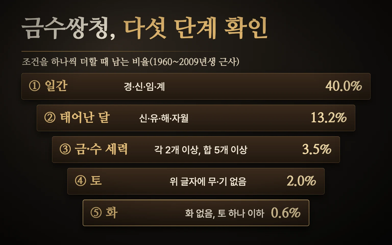 금수쌍청 확인 다섯 단계 도식 — 일간, 태어난 달, 금수 세력, 토, 화 순서로 조건을 하나씩 거르며 해당 비율이 약 40.0%에서 약 0.6%로 줄어드는 모습
