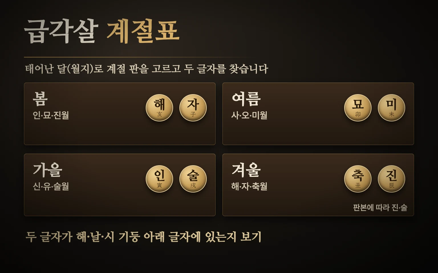 봄 여름 가을 겨울 네 계절 판 위에 해자 묘미 인술 축진 두 글자씩을 올려 놓은 계절표 도식