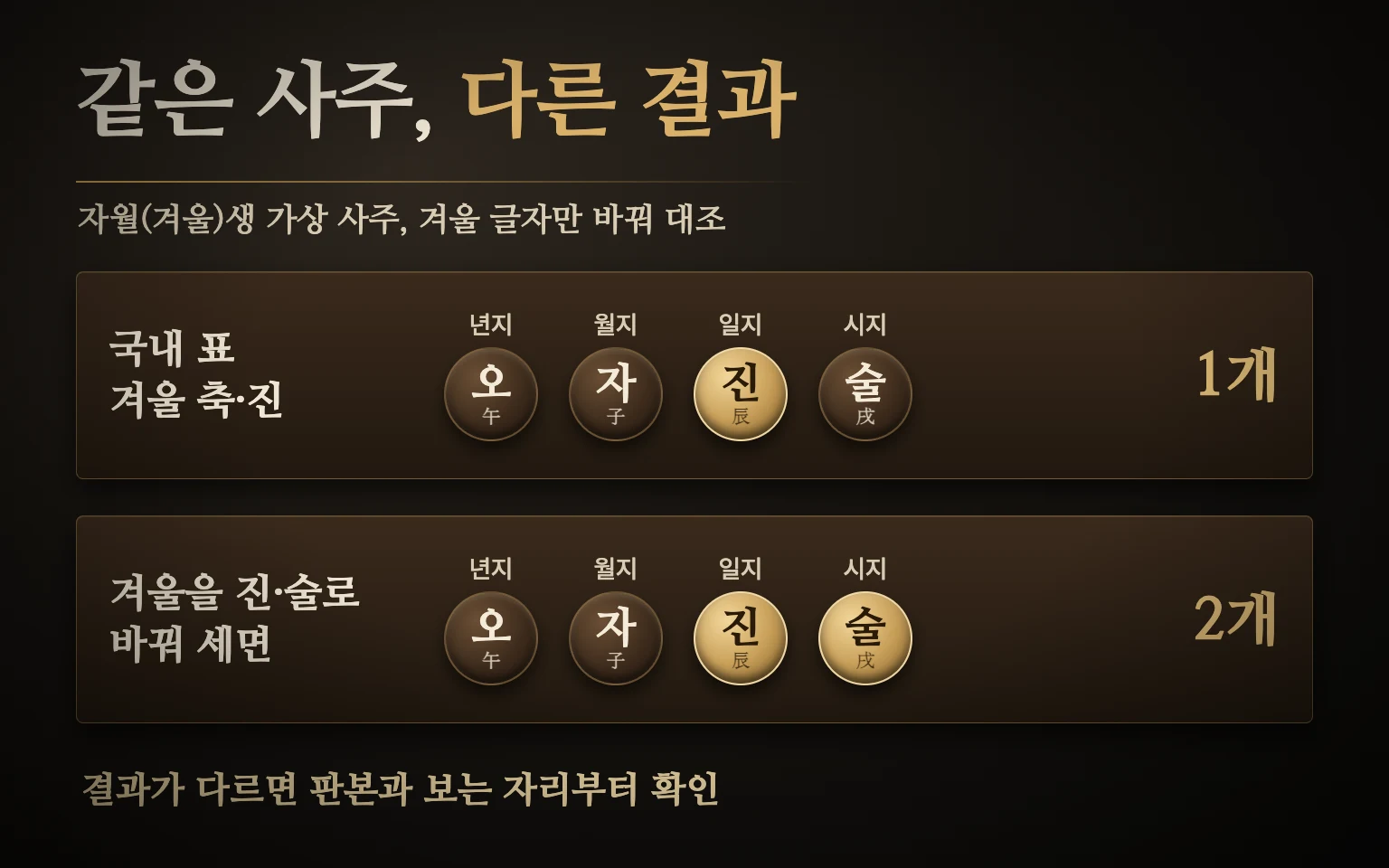 같은 가상 사주를 국내 표와 관살 노래 두 판본으로 대조해 겨울 글자 축진과 진술 차이로 해당 칸이 하나와 둘로 갈리는 비교 도식